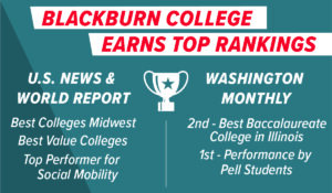 Blackburn College Earns Top Rankings - US News & World Report -Best Colleges Midwest -Best Value Colleges -Top Performer for Social Mobility | Washington Monthly -2nd Best Baccalaureate College in Illinois, 1st in State Performance by Pell Students